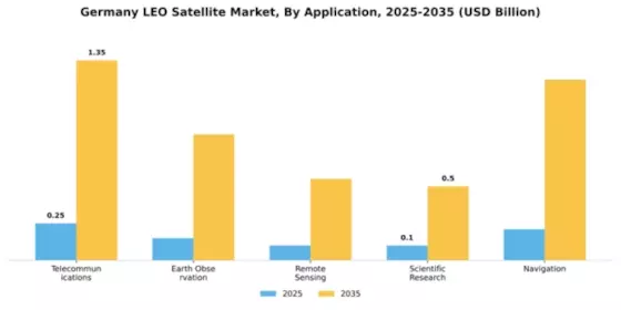 Germany LEO Satellite Market Segment Image 0