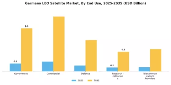 Germany LEO Satellite Market Segment Image 1
