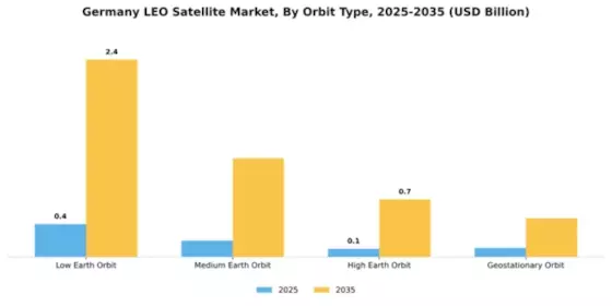 Germany LEO Satellite Market Segment Image 3