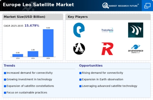 Europe LEO Satellite Market Infographic