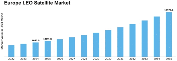 Europe LEO Satellite Market Size