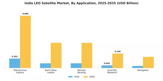 India LEO Satellite Market Segment Image 0