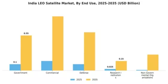 India LEO Satellite Market Segment Image 1