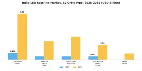 India LEO Satellite Market Segment Image 3