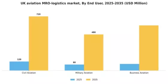 UK Aviation MRO Logistics Market Segment Image 0