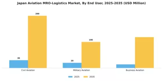 Japan Aviation MRO Logistics Market Segment Image 0