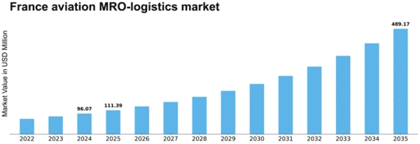 France Aviation MRO Logistics Market Size