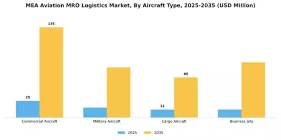 MEA Aviation MRO Logistics Market Segment Image 0
