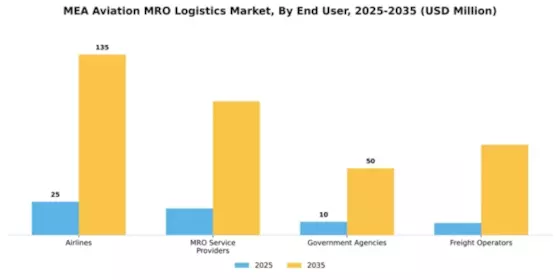 MEA Aviation MRO Logistics Market Segment Image 1