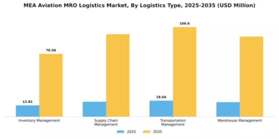 MEA Aviation MRO Logistics Market Segment Image 2