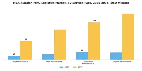 MEA Aviation MRO Logistics Market Segment Image 3