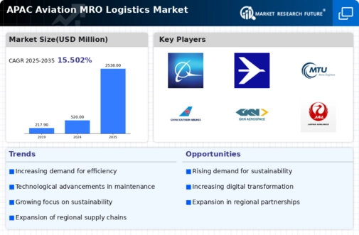 APAC Aviation MRO Logistics Market Infographic