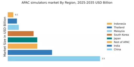 APAC Simulators Market Regional Image