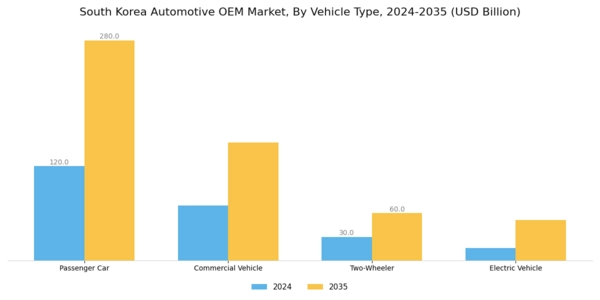 South Korea Automotive OEM Market Segment Image 0