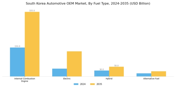 South Korea Automotive OEM Market Segment Image 1