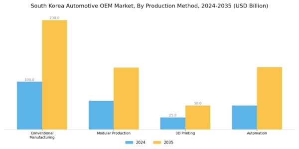 South Korea Automotive OEM Market Segment Image 2