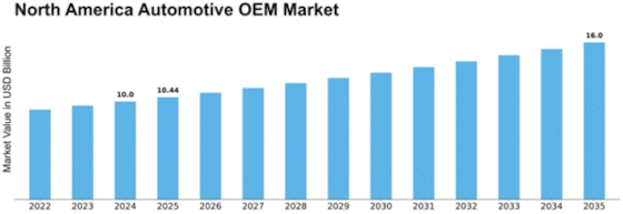 North America Automotive OEM Market Size