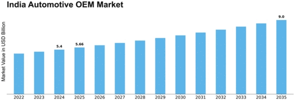 India Automotive OEM Market Size