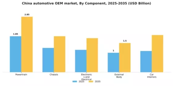 China Automotive OEM Market Segment Image 0