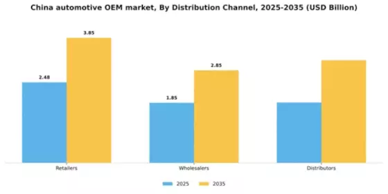 China Automotive OEM Market Segment Image 1