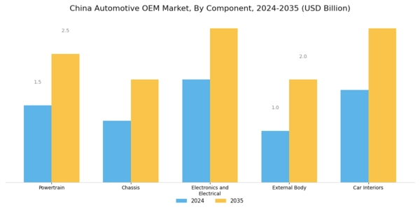 China Automotive OEM Market Segment Image 0