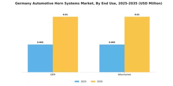 Germany Automotive Horn Systems Market Segment Image 1