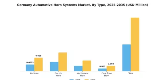 Germany Automotive Horn Systems Market Segment Image 2