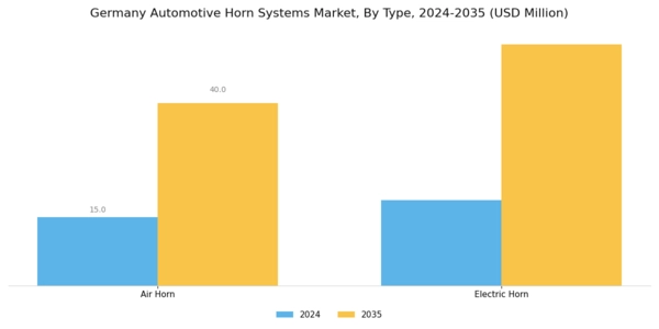 Germany Automotive Horn Systems Market Segment Image 0