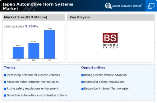 Japan Automotive Horn Systems Market Infographic
