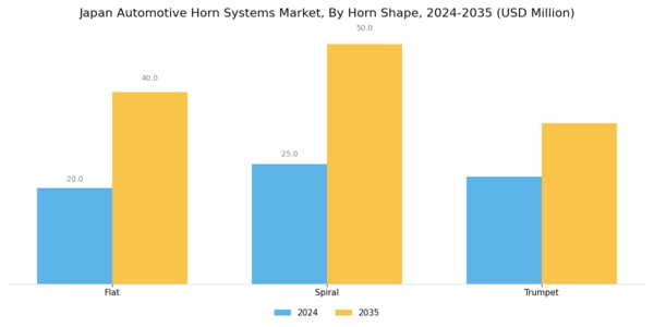 Japan Automotive Horn Systems Market Segment Image 1