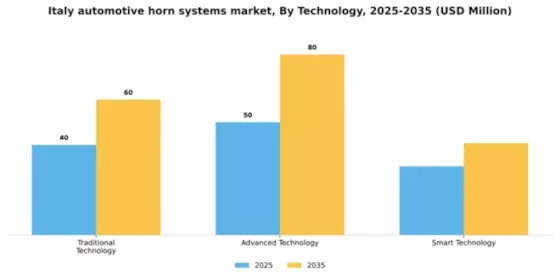Italy Automotive Horn Systems Market Segment Image 2