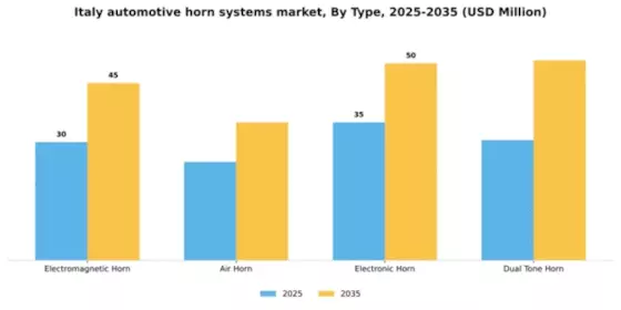 Italy Automotive Horn Systems Market Segment Image 3