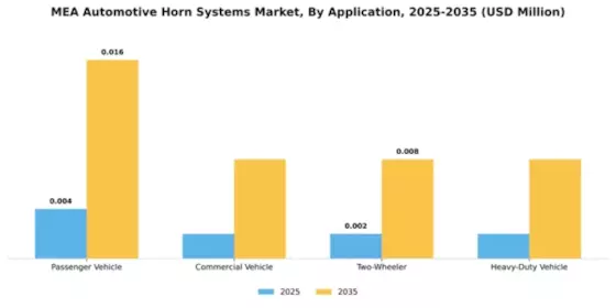 MEA Automotive Horn Systems Market Segment Image 0