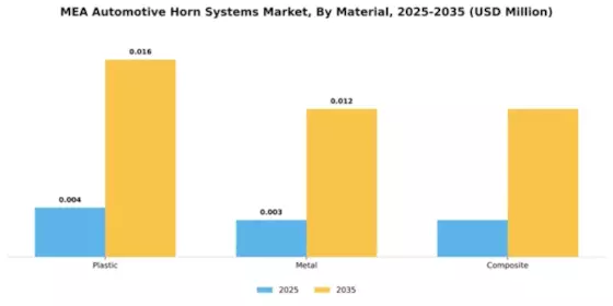 MEA Automotive Horn Systems Market Segment Image 2