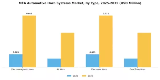 MEA Automotive Horn Systems Market Segment Image 4