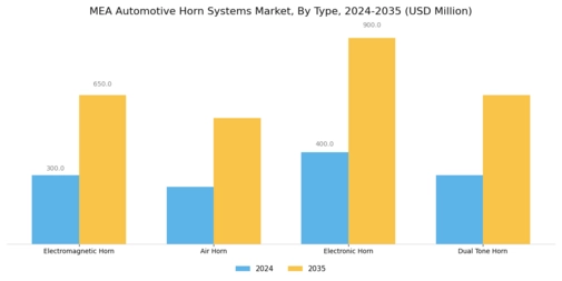 MEA Automotive Horn Systems Market Segment Image 1