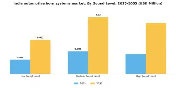 India Automotive Horn Systems Market Segment Image 1