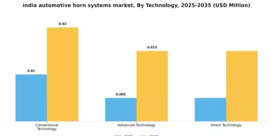 India Automotive Horn Systems Market Segment Image 2