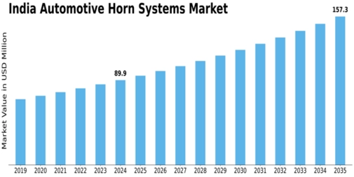 India Automotive Horn Systems Market Size