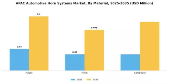 APAC Automotive Horn Systems Market Segment Image 1