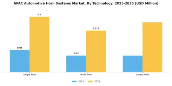 APAC Automotive Horn Systems Market Segment Image 3