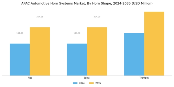APAC Automotive Horn Systems Market Segment Image 1