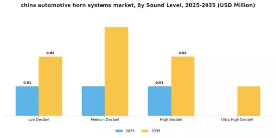 China Automotive Horn Systems Market Segment Image 1