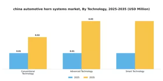 China Automotive Horn Systems Market Segment Image 2