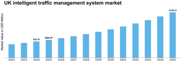UK Intelligent Traffic Management System Market Size