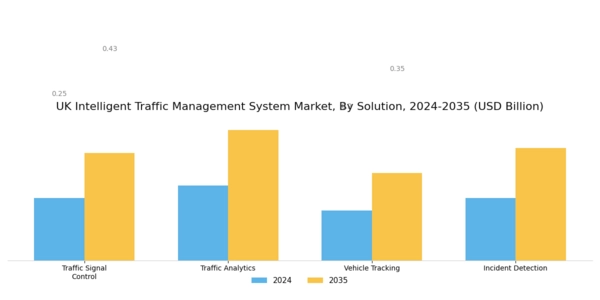 UK Intelligent Traffic Management System Market Segment Image 1