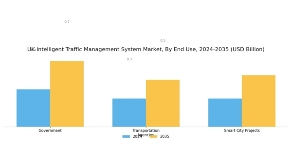 UK Intelligent Traffic Management System Market Segment Image 3