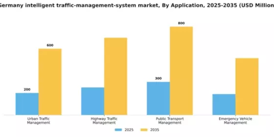 Germany Intelligent Traffic Management System Market Segment Image 0