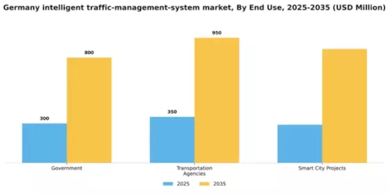 Germany Intelligent Traffic Management System Market Segment Image 2