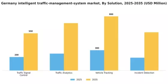 Germany Intelligent Traffic Management System Market Segment Image 3
